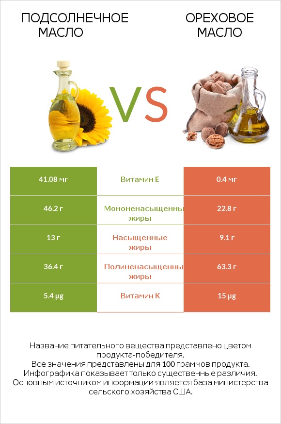 Подсолнечное масло vs Ореховое масло infographic