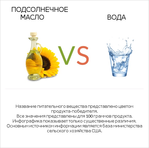 Подсолнечное масло vs Вода infographic