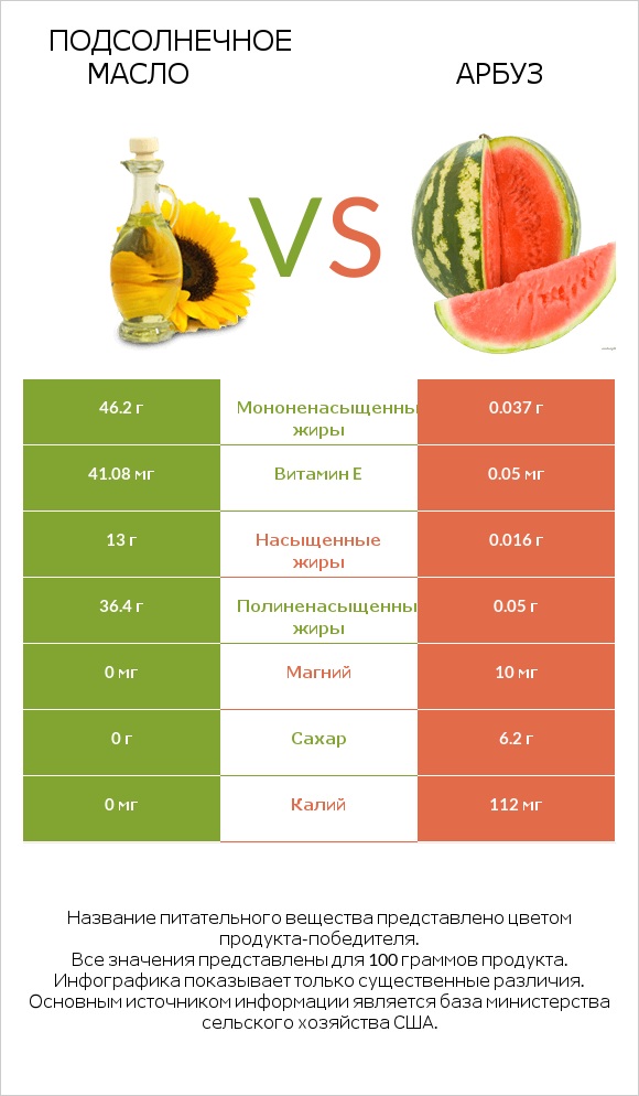 Подсолнечное масло vs Арбуз infographic