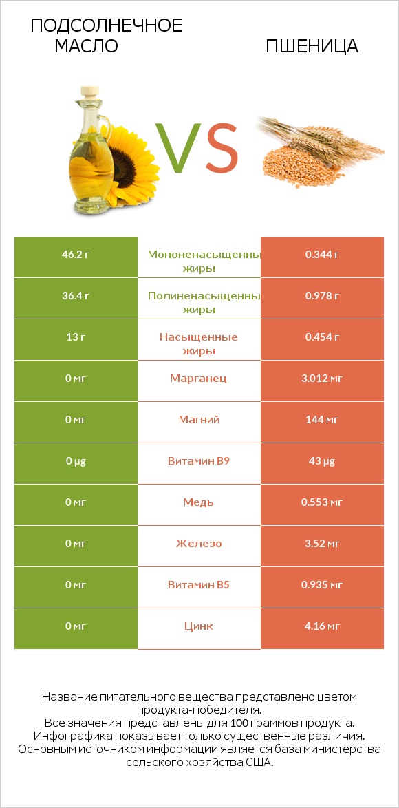 Подсолнечное масло vs Пшеница infographic