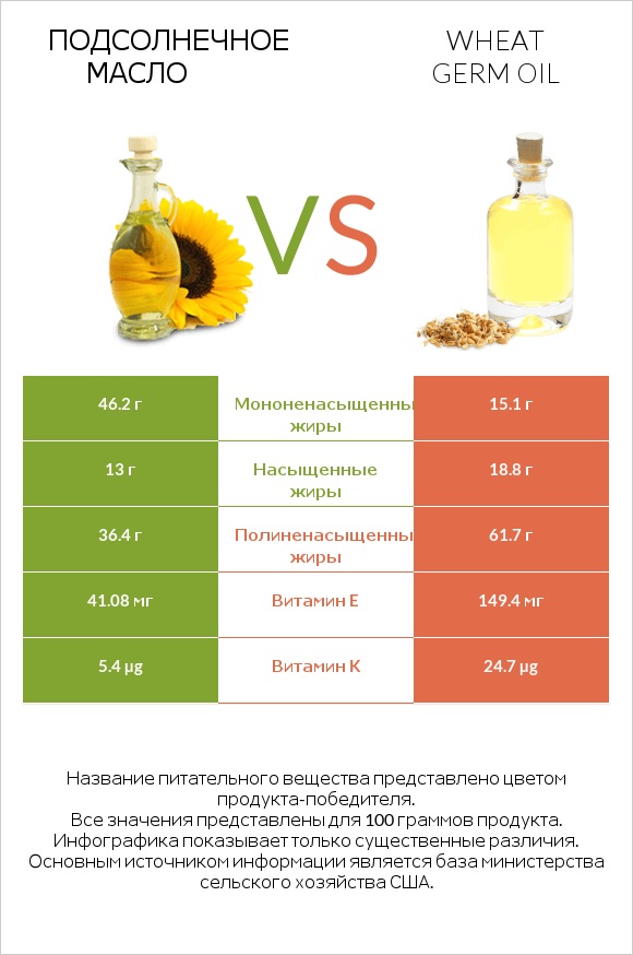 Подсолнечное масло vs Wheat germ oil infographic