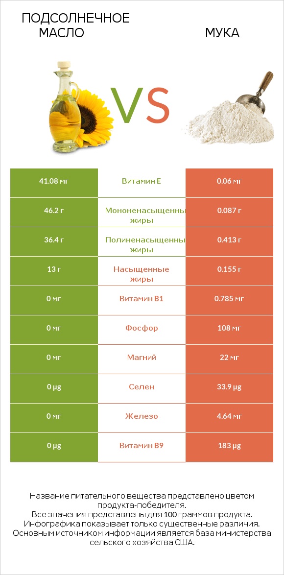 Подсолнечное масло vs Мука infographic