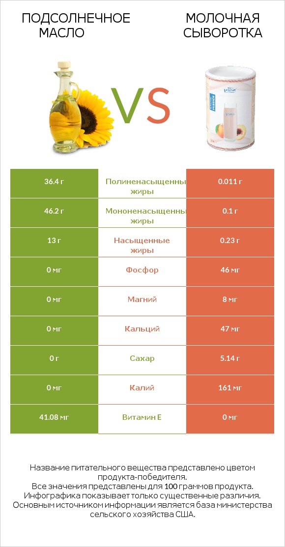 Подсолнечное масло vs Молочная сыворотка infographic