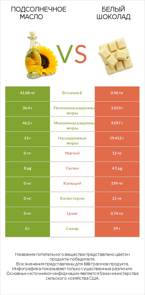 Подсолнечное масло vs Белый шоколад infographic