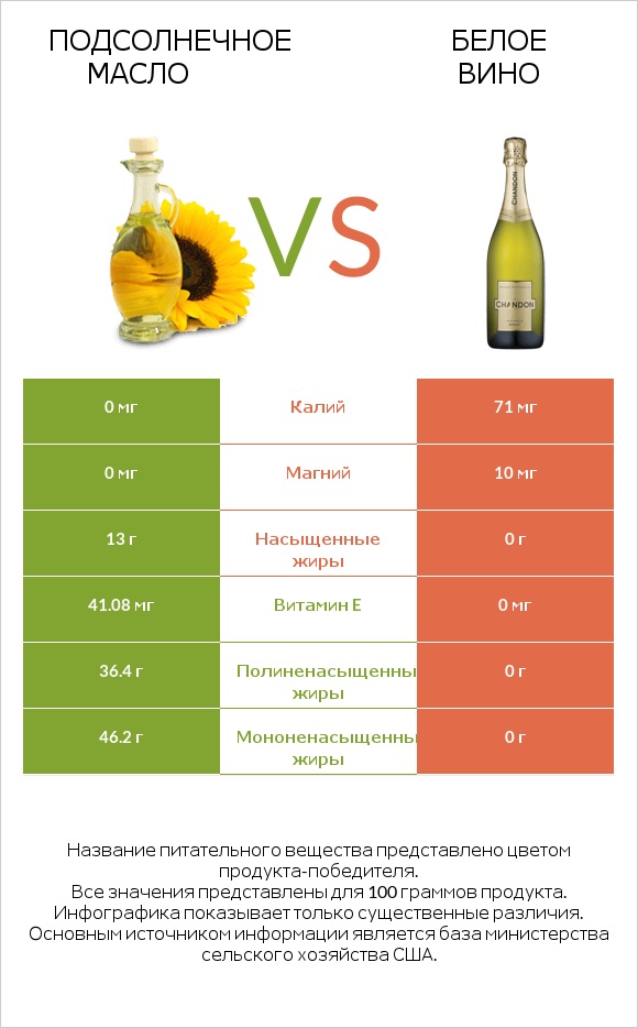 Подсолнечное масло vs Белое вино infographic