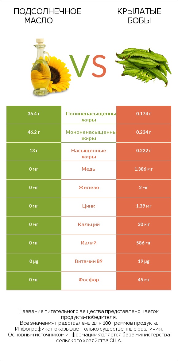 Подсолнечное масло vs Крылатые бобы infographic