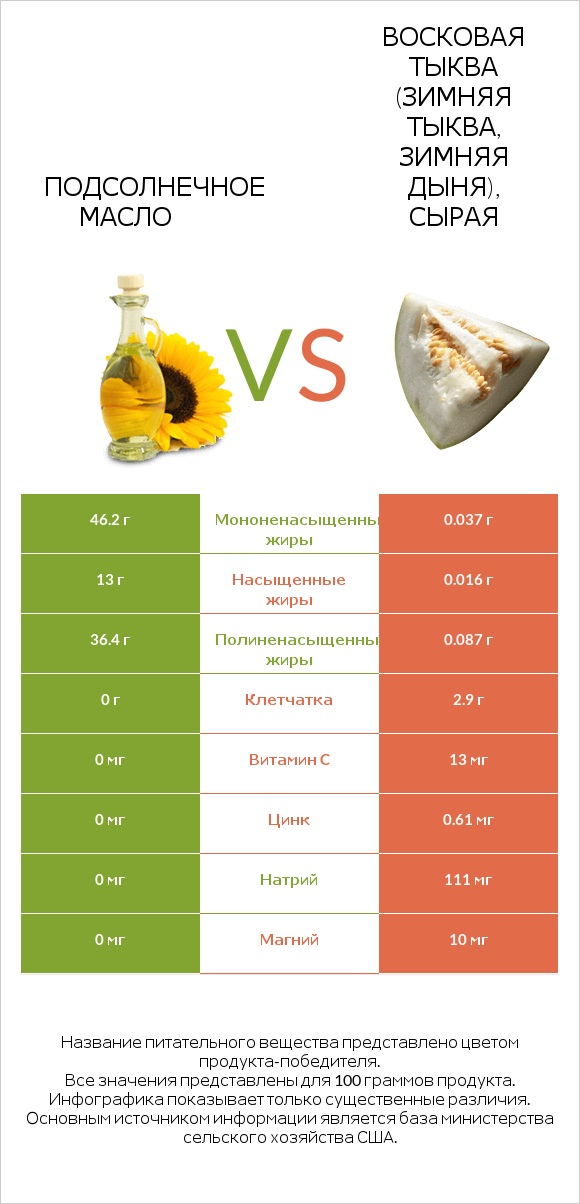 Подсолнечное масло vs Восковая тыква (зимняя тыква, зимняя дыня), сырая infographic