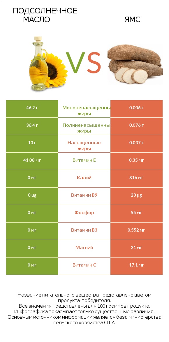 Подсолнечное масло vs Ямс infographic