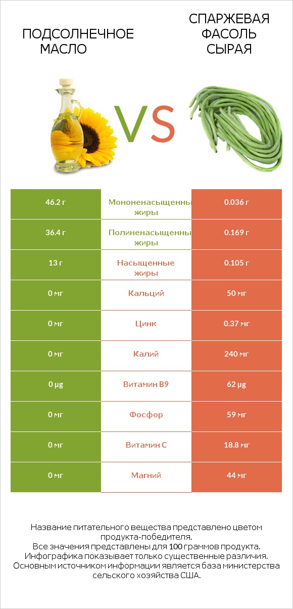 Подсолнечное масло vs Спаржевая фасоль сырая infographic