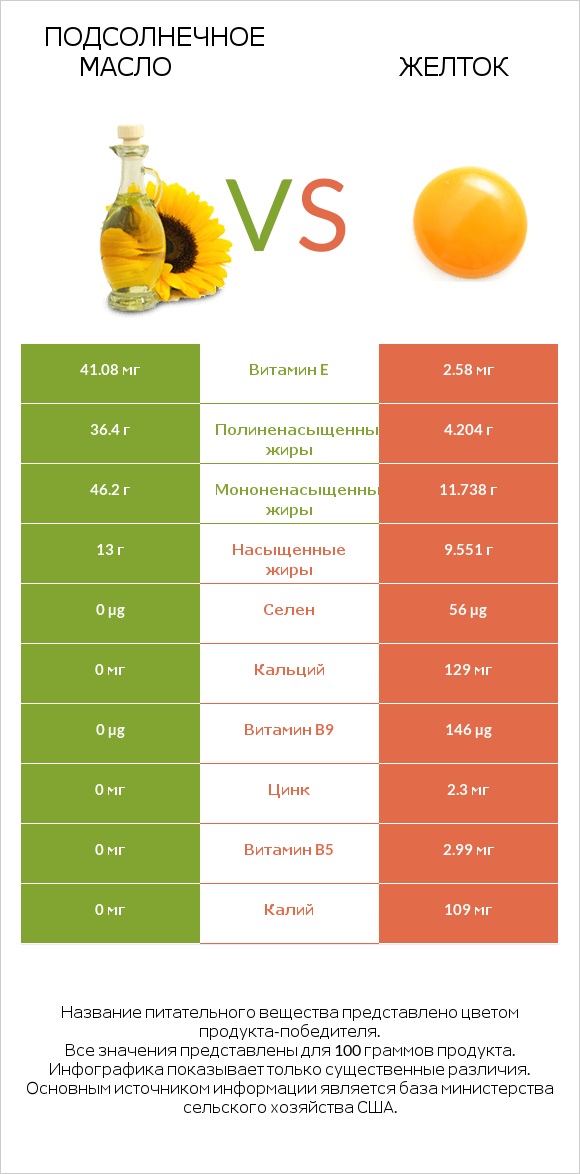 Подсолнечное масло vs Желток infographic