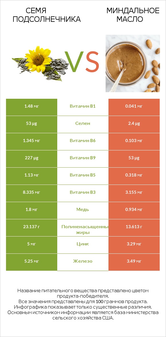 Семя подсолнечника vs Миндальное масло infographic