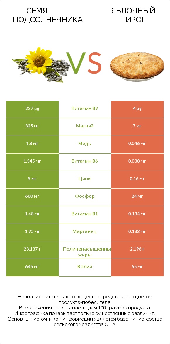 Семя подсолнечника vs Яблочный пирог infographic