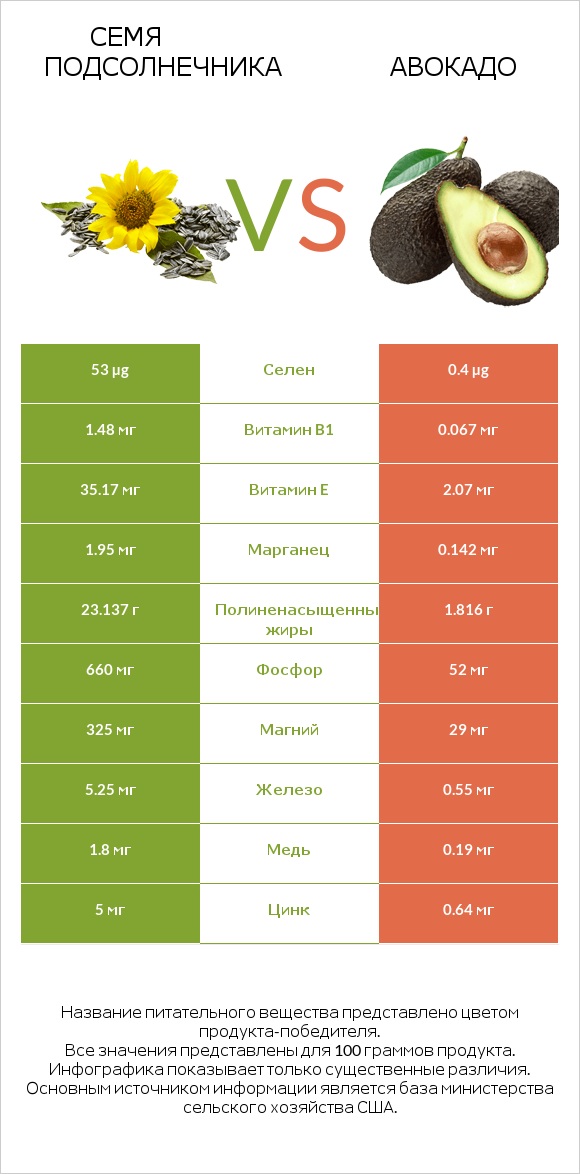 Семя подсолнечника vs Авокадо infographic