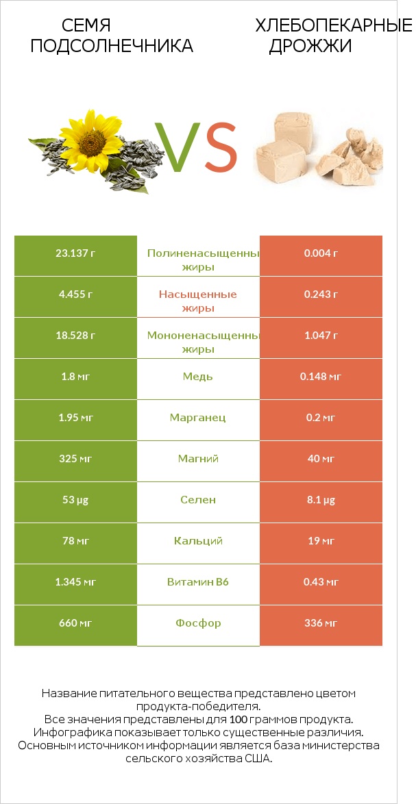 Семя подсолнечника vs Хлебопекарные дрожжи infographic