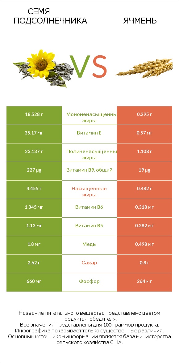 Семя подсолнечника vs Ячмень infographic