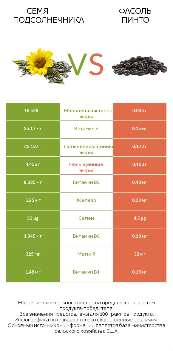 Семя подсолнечника vs Фасоль пинто сырой infographic