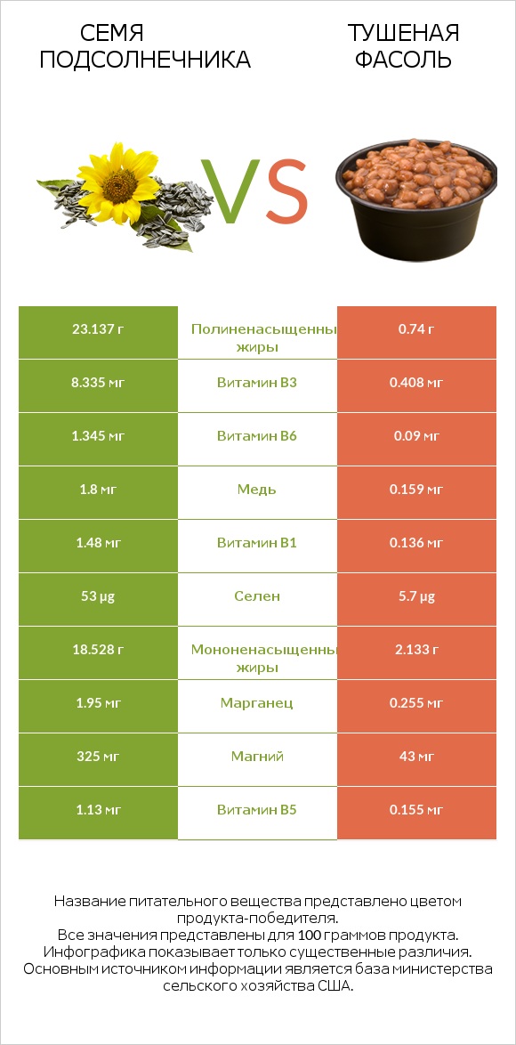 Семя подсолнечника vs Тушеная фасоль infographic
