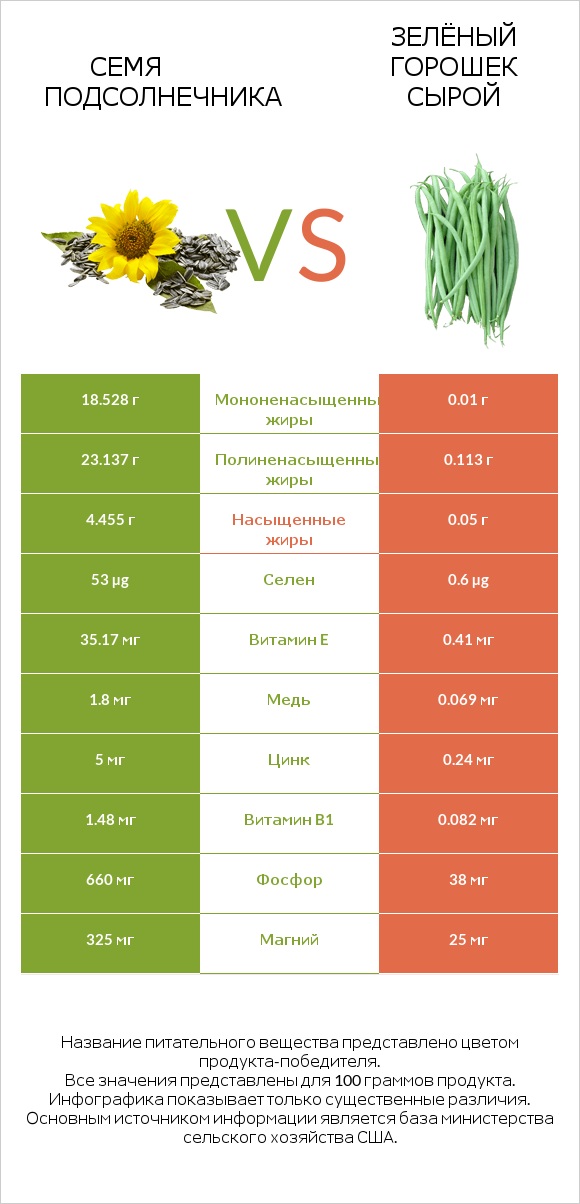 Семя подсолнечника vs Зелёный горошек сырой infographic