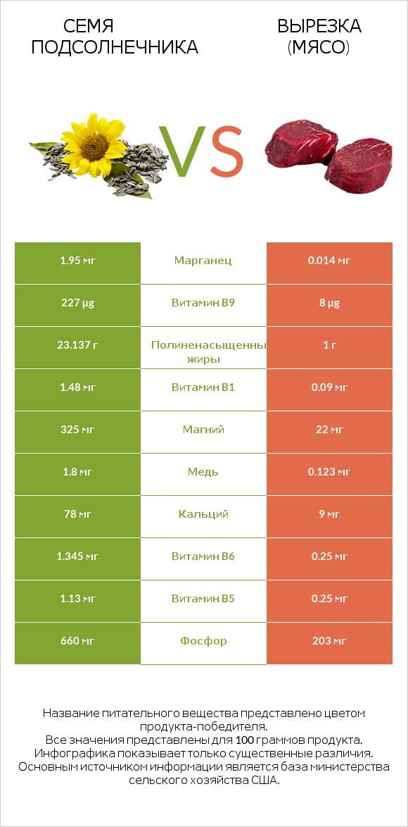 Семя подсолнечника vs Вырезка (мясо) infographic