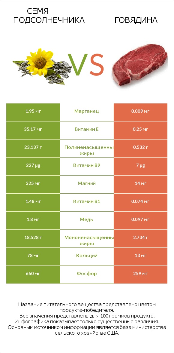 Семя подсолнечника vs Говядина infographic