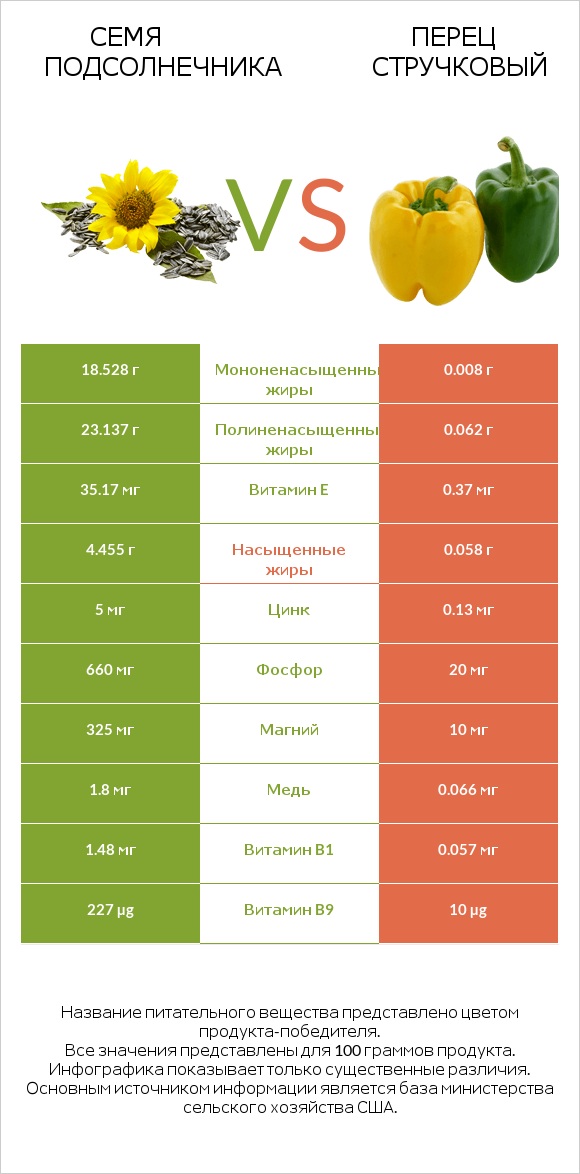 Семя подсолнечника vs Перец стручковый infographic