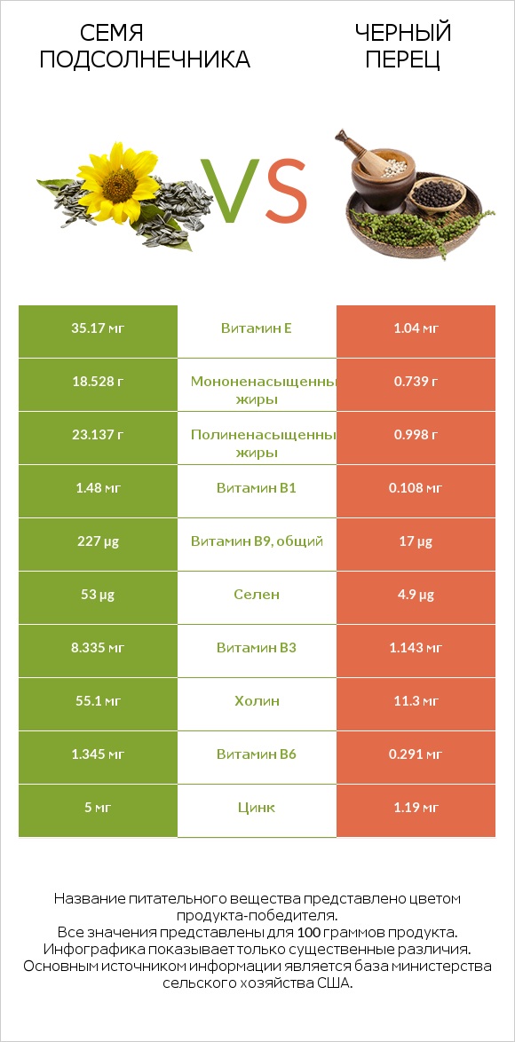 Семя подсолнечника vs Черный перец infographic