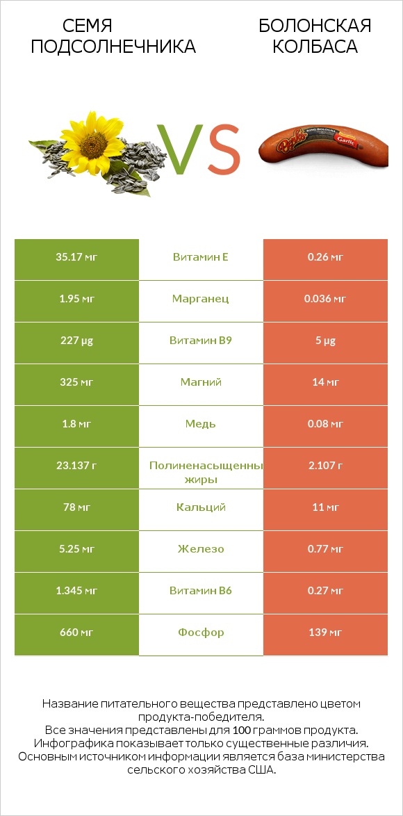 Семя подсолнечника vs Болонская колбаса infographic