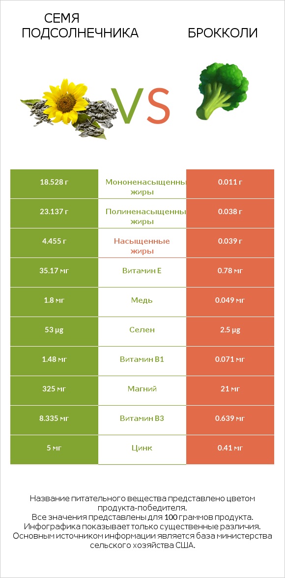 Семя подсолнечника vs Брокколи infographic