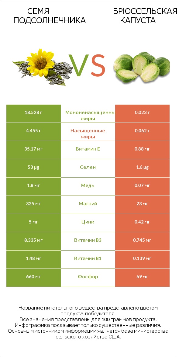 Семя подсолнечника vs Брюссельская капуста infographic