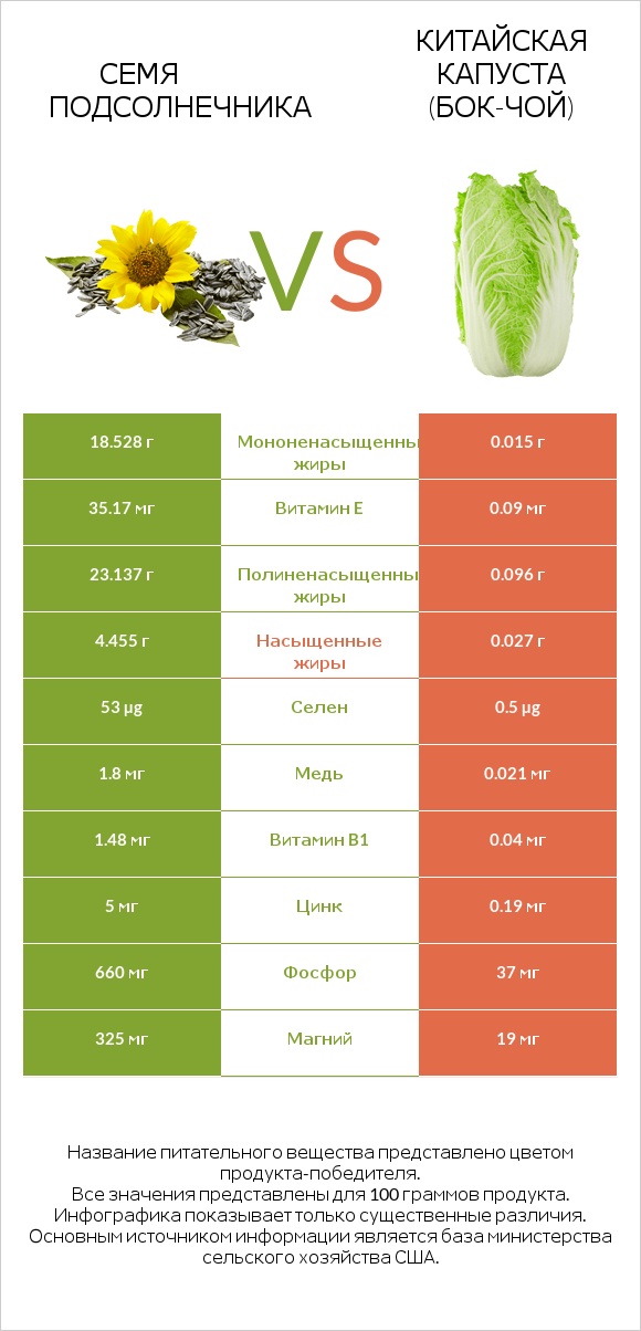 Семя подсолнечника vs Китайская капуста (Бок-чой) infographic