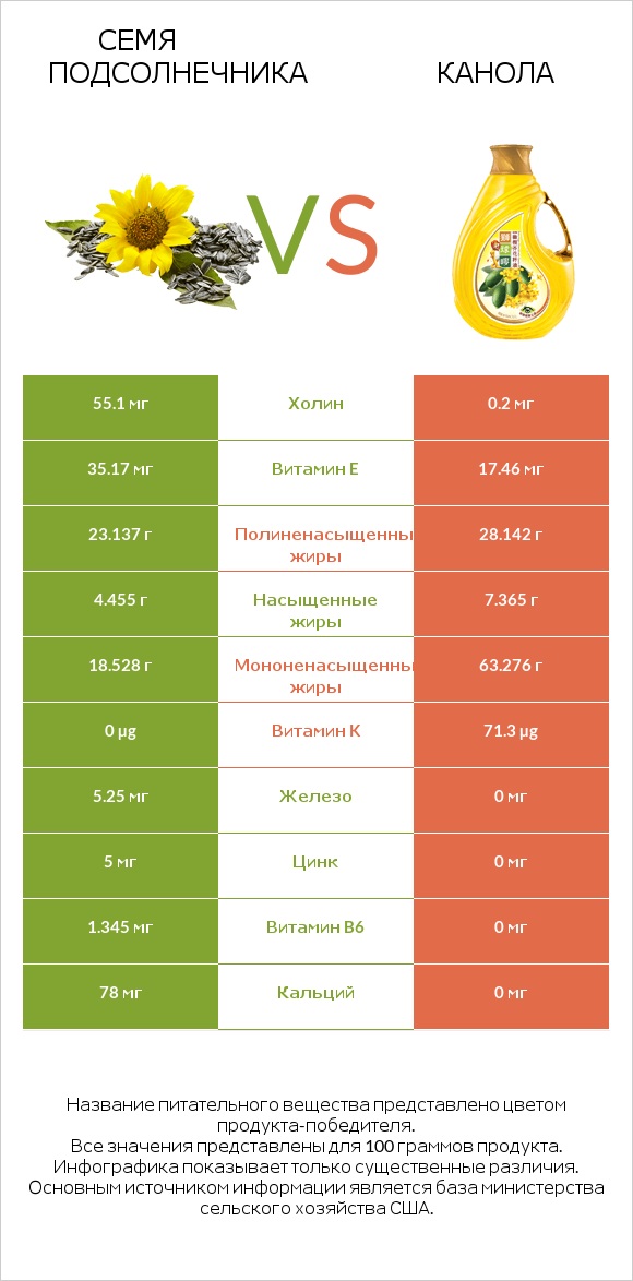 Семя подсолнечника vs Канола infographic