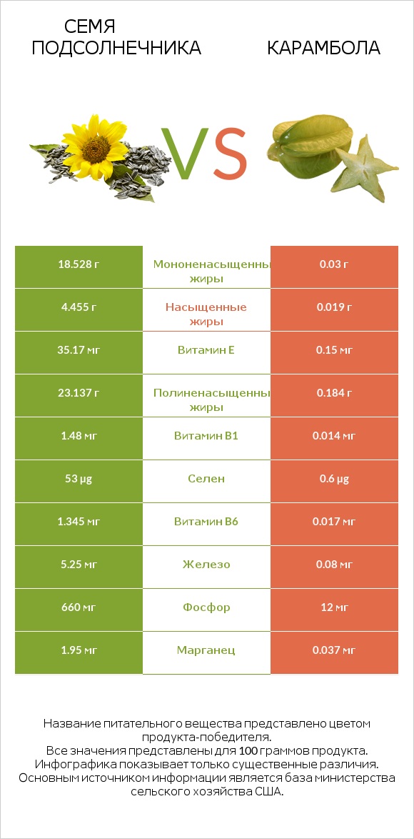 Семя подсолнечника vs Карамбола infographic