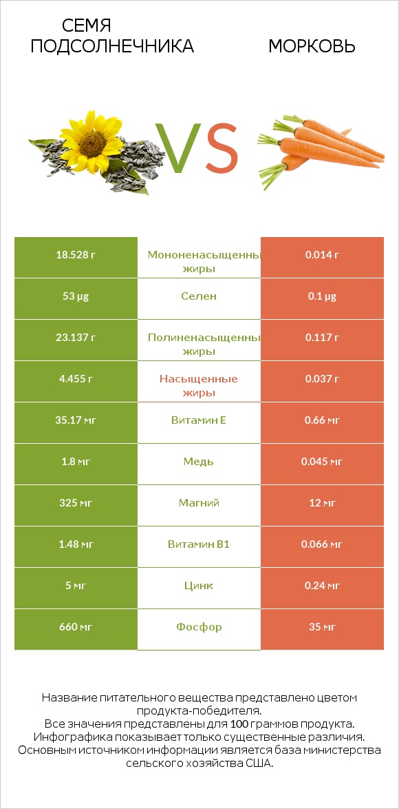 Семя подсолнечника vs Морковь infographic