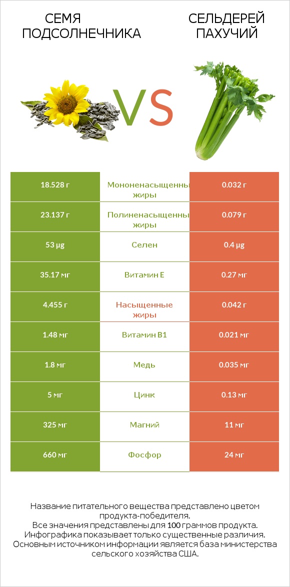 Семя подсолнечника vs Сельдерей пахучий infographic