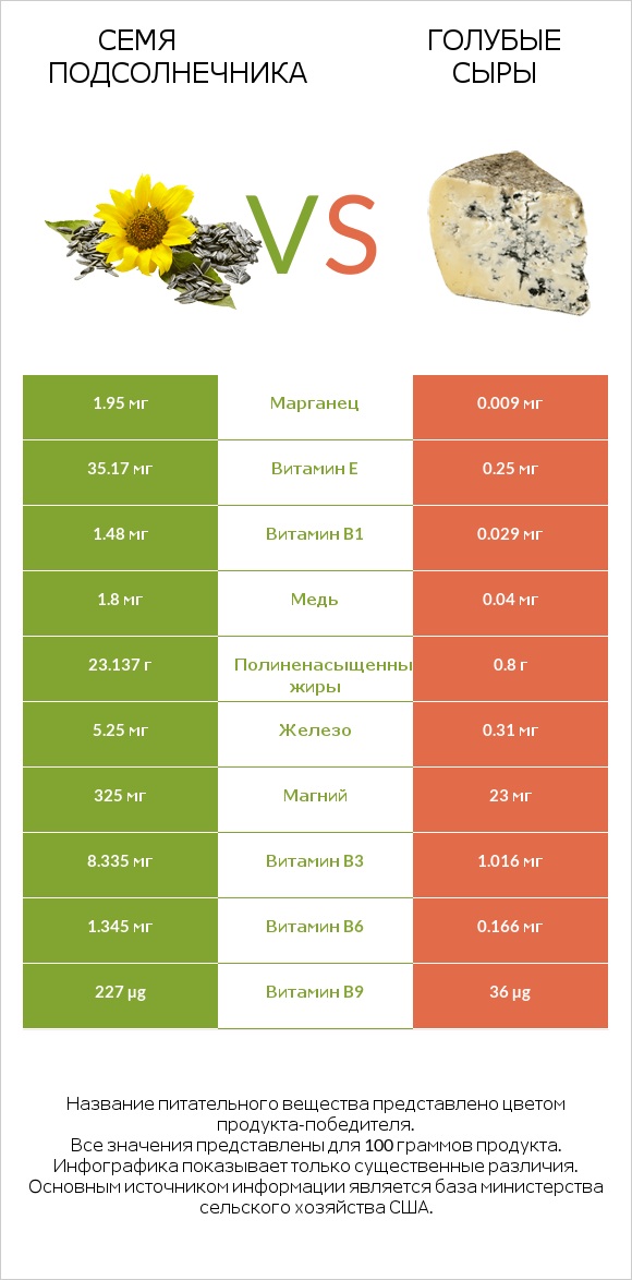 Семя подсолнечника vs Голубые сыры infographic