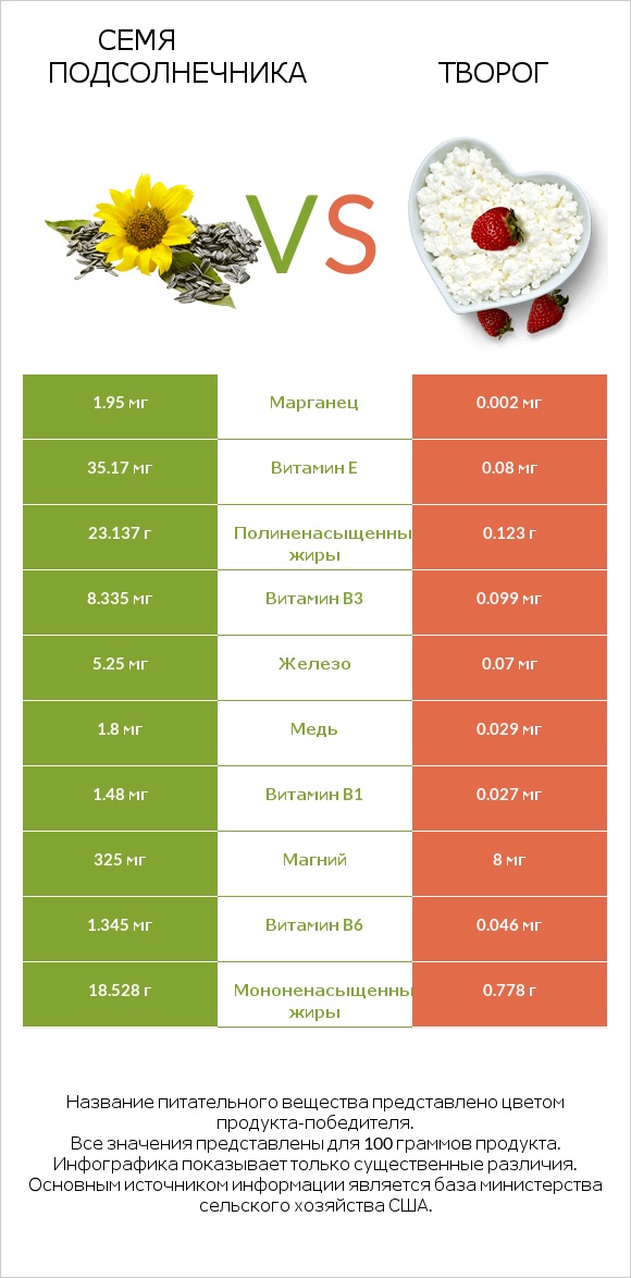 Семя подсолнечника vs Творог infographic