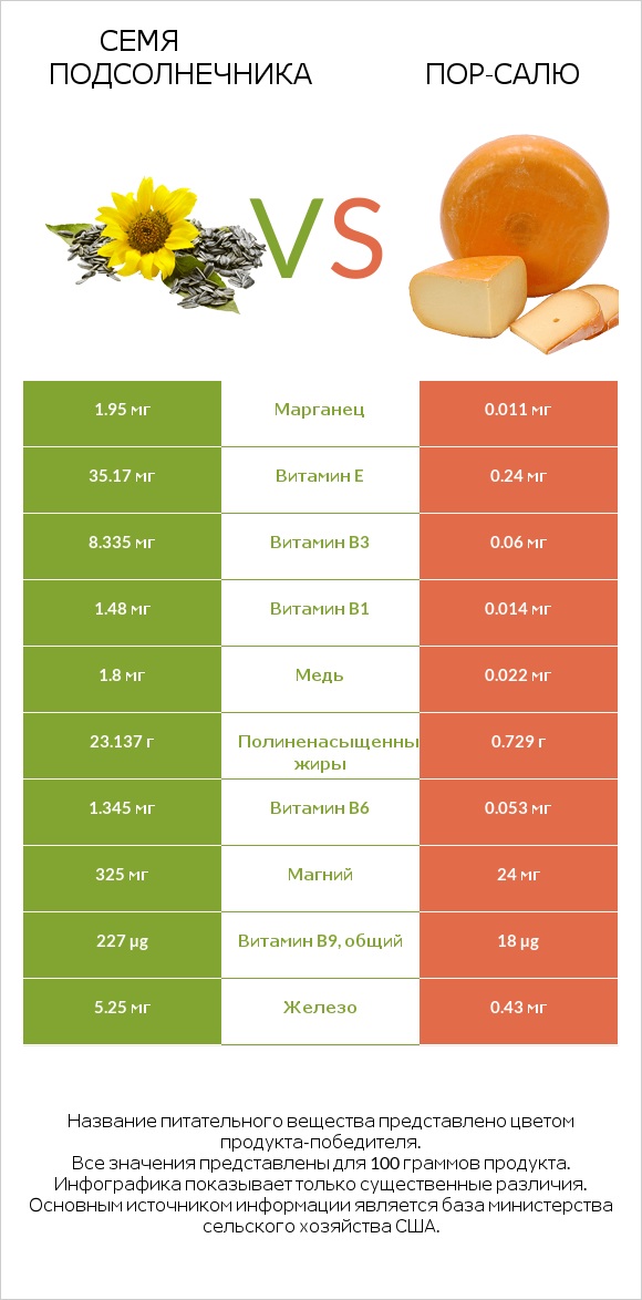 Семя подсолнечника vs Пор-Салю infographic