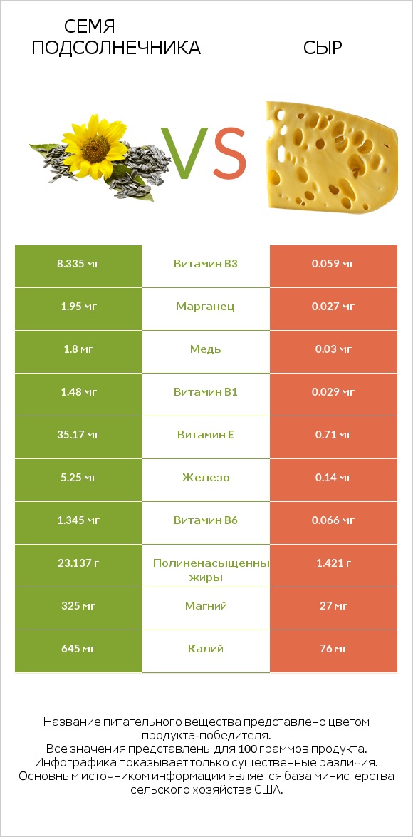 Семя подсолнечника vs Сыр infographic