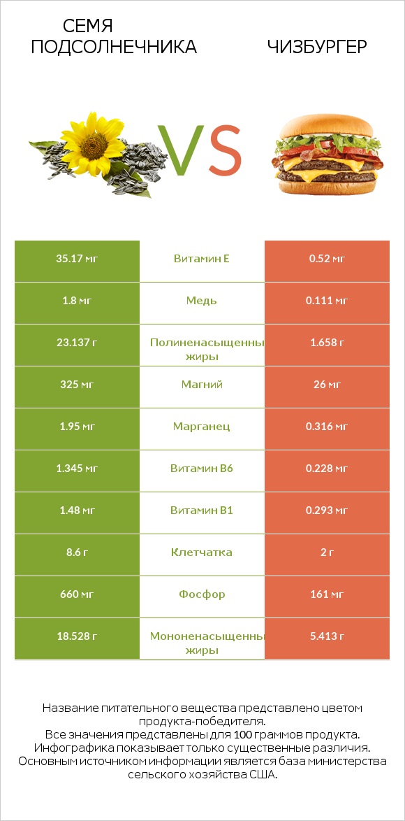 Семя подсолнечника vs Чизбургер infographic