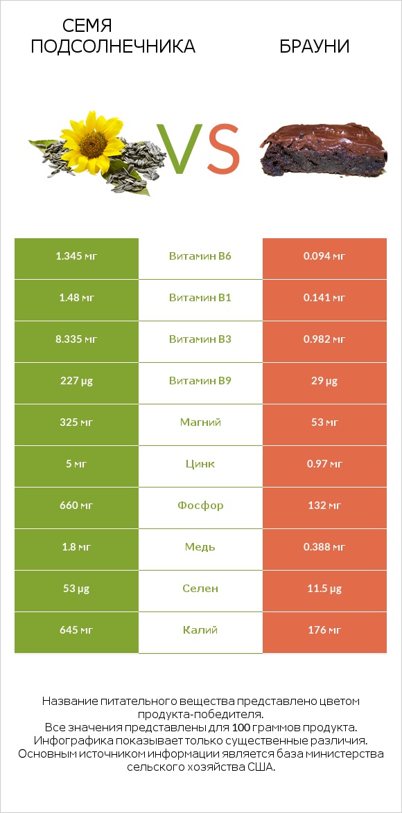 Семя подсолнечника vs Брауни infographic