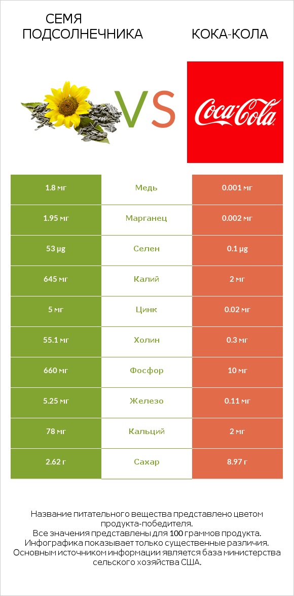 Семя подсолнечника vs Кока-Кола infographic