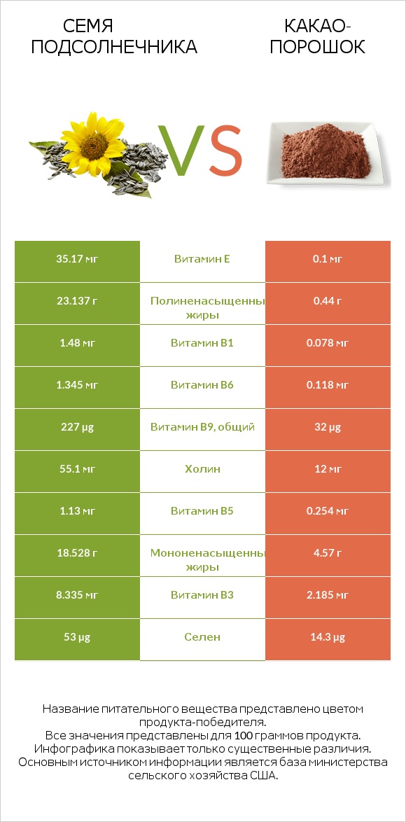 Семя подсолнечника vs Какао-порошок infographic