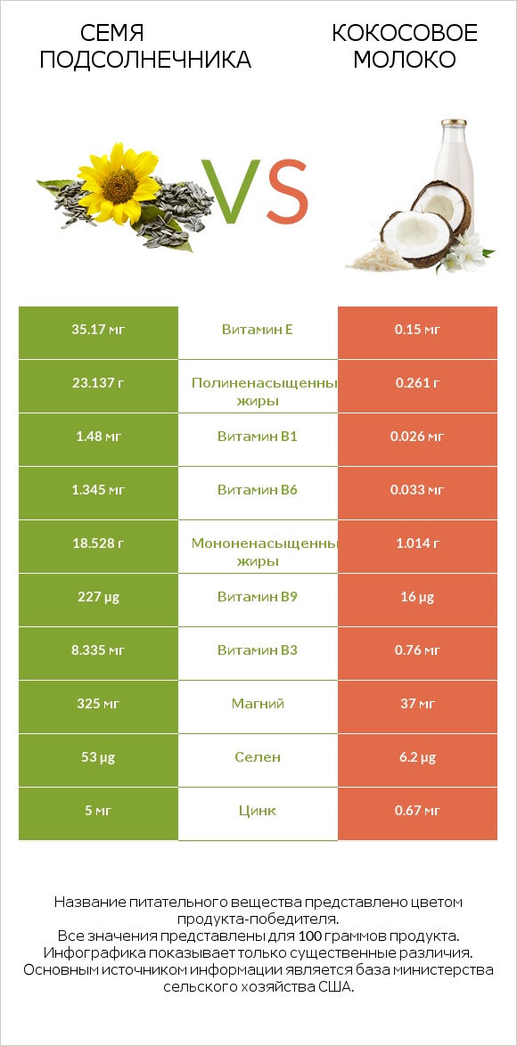 Семя подсолнечника vs Кокосовое молоко infographic