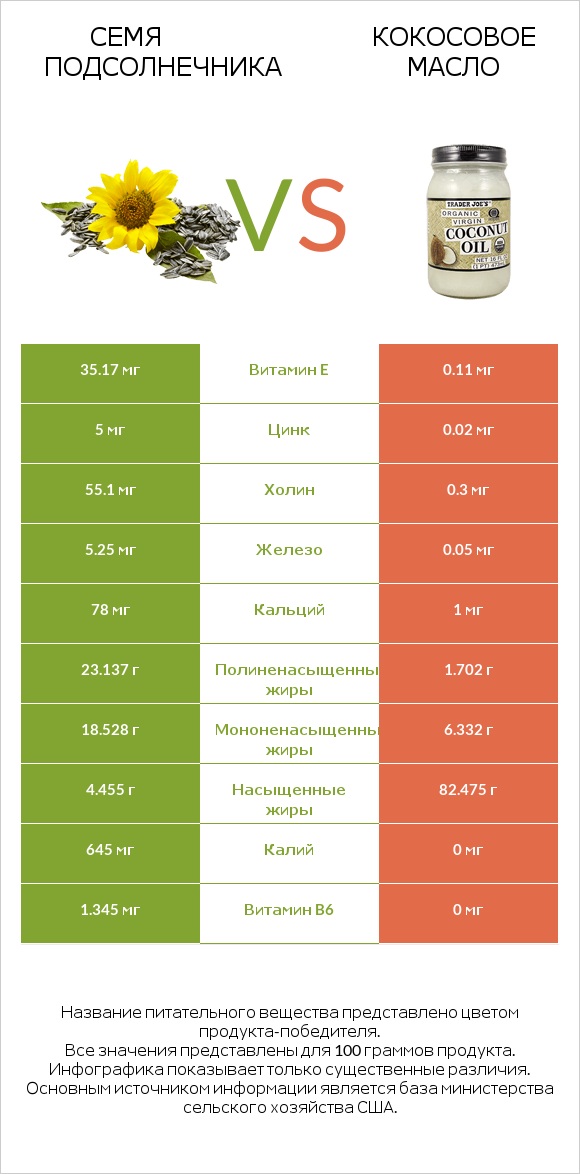 Семя подсолнечника vs Кокосовое масло infographic