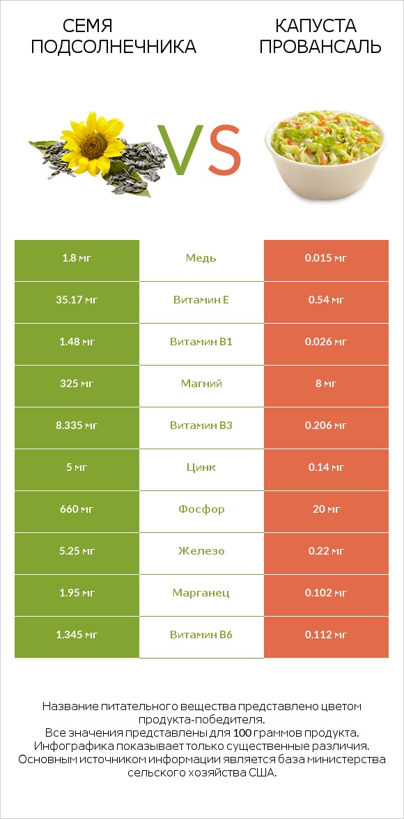 Семя подсолнечника vs Капуста Провансаль infographic