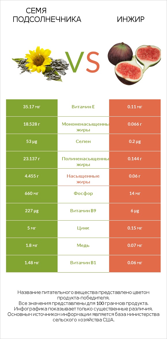 Семя подсолнечника vs Инжир infographic