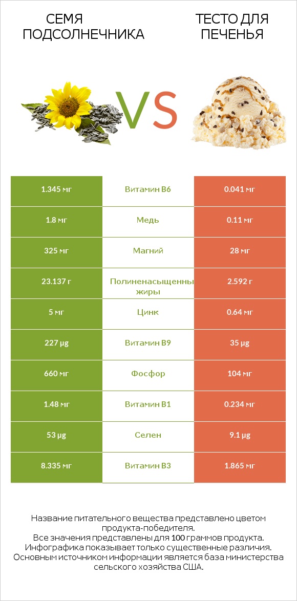 Семя подсолнечника vs Тесто для печенья infographic