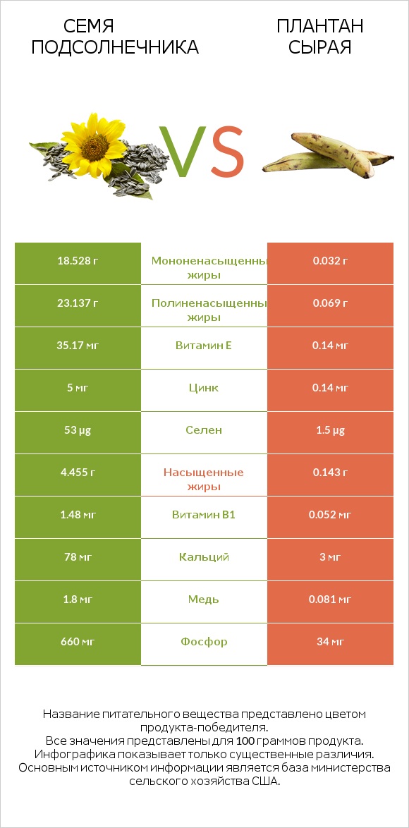 Семя подсолнечника vs Плантан сырая infographic