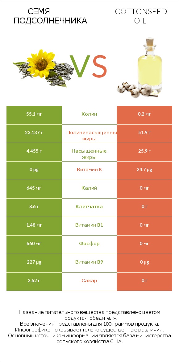 Семя подсолнечника vs Хлопковое масло infographic