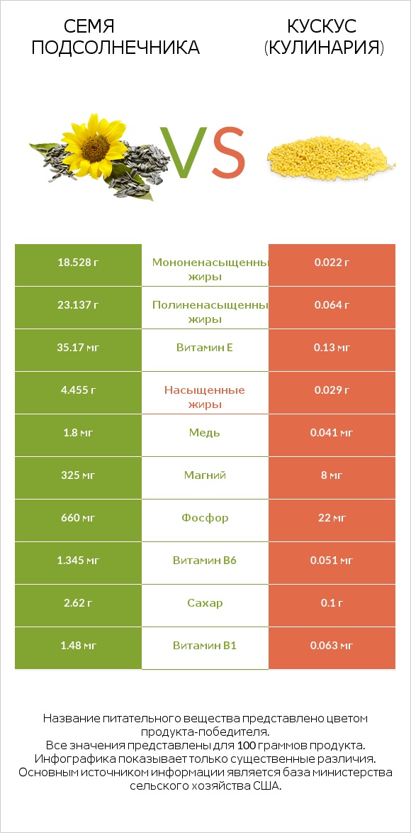 Семя подсолнечника vs Кускус (кулинария) infographic